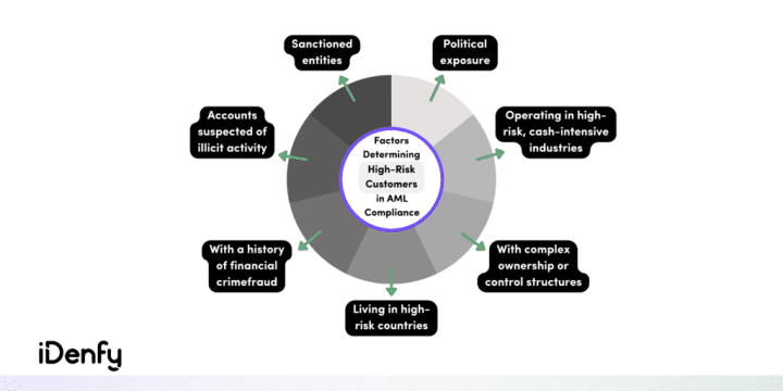 Infographic listing the factors determining high-risk customers.
