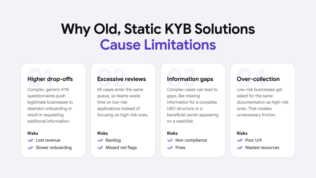 Infographic listing the limitations of old, static KYB solutions, e.g., higher drop-offs and information gaps.