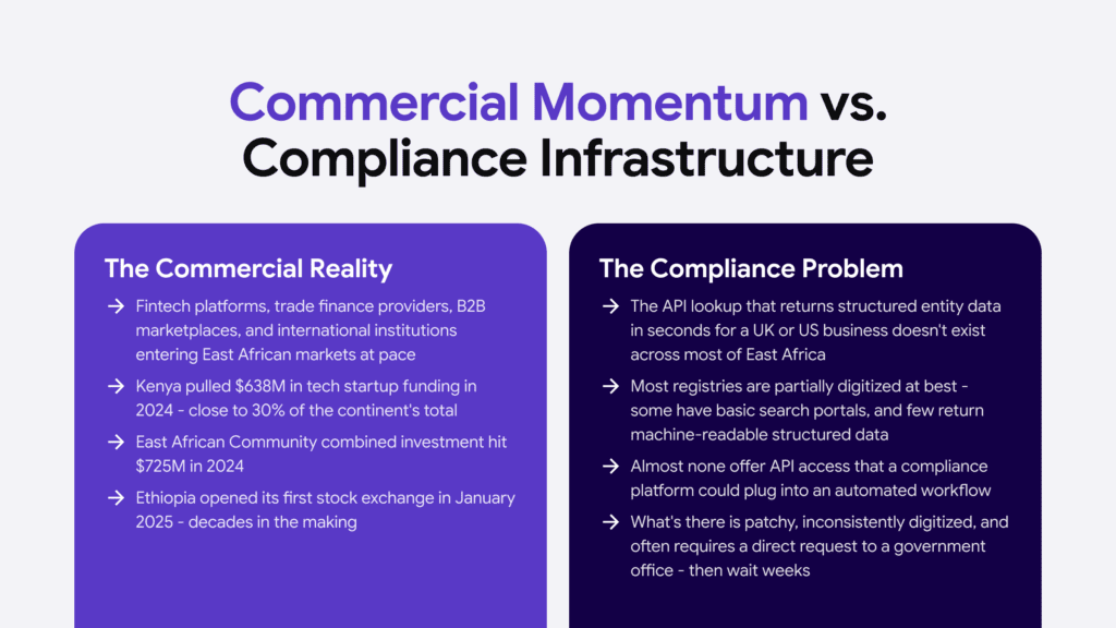 Infographic comparing East Africa's commercial growth vs. gaps in KYB compliance infrastructure.