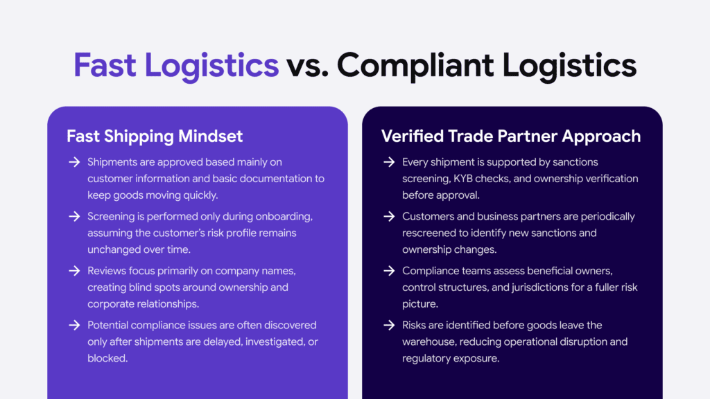 Infographic comparing Fast Logistics vs. Compliance Logistics compliance infrastructure.
