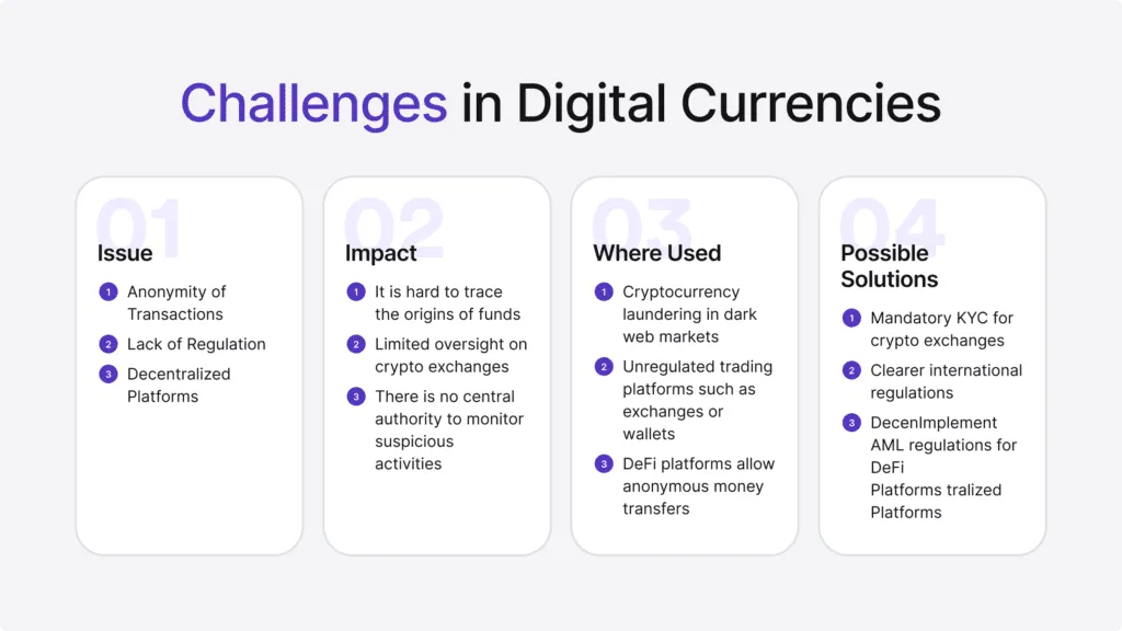 Infographic listing four challenges in digital currencies.