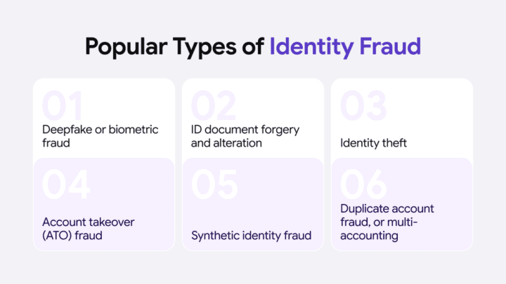 Popular types of identity fraud and bypass measures that KYC software is designed to spot automatically. 