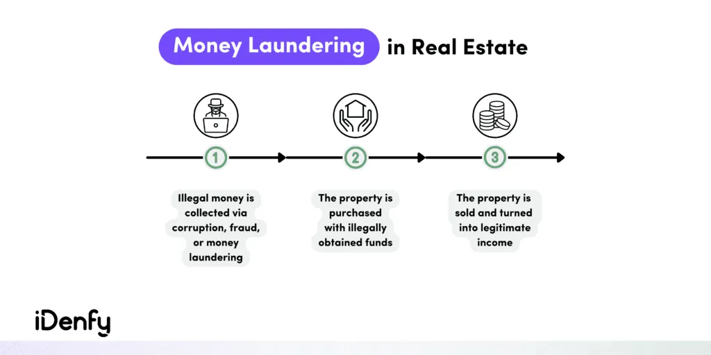 Infographic summarising money laundering in real estate.