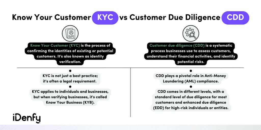 A short summary of the differences between KYC and CDD.