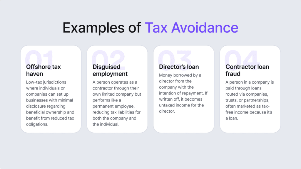 The infographic lists four examples of tax avoidance, such as contractor loan fraud or director's loan.