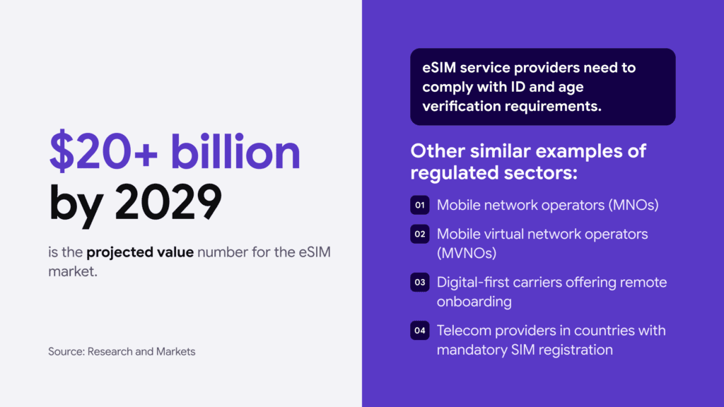 Infographic on the projected value of the eSIM market by 2029 and a list of other similar examples from regulated sectors.