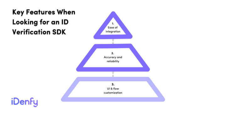 Infographic listing key features when looking for identity verification mobile SDK.