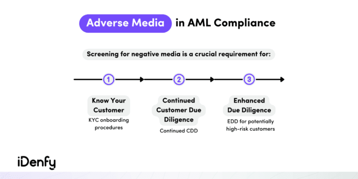 Screening for negative media is a crucial requirement for KYC, continued CDD and EDD for potentially high-risk customers.