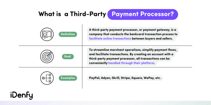 Infographic listing the definition, goal, and examples of payment processors.