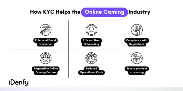 KYC helps the igaming industry with enhanced fraud prevention and reduced operational costs.