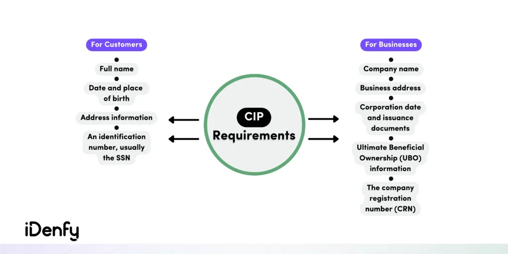 Infographic on the CIP requirements for customers and businesses.