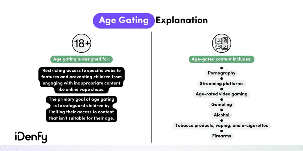 Infographic summarising what age gating is and what content is usually age-gated.