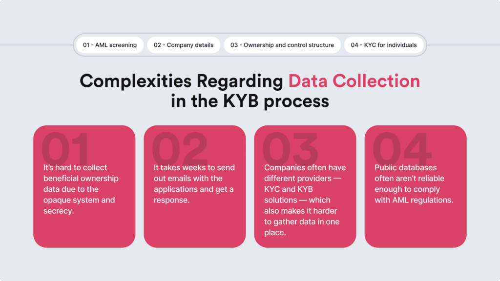 Infographic listing key issues that come along with manual KYB verification.