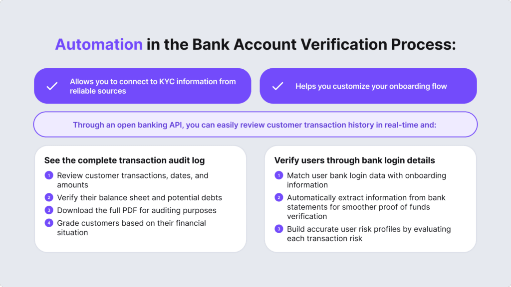 Infographic explaining automation in the bank account verification process.