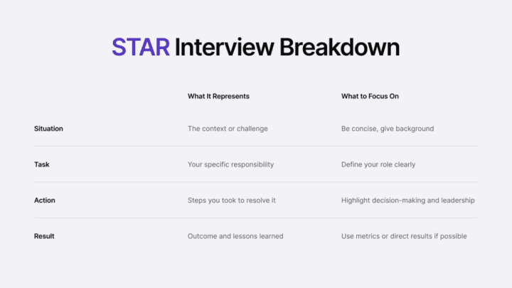 Infographic highlighting STAR interview method points.