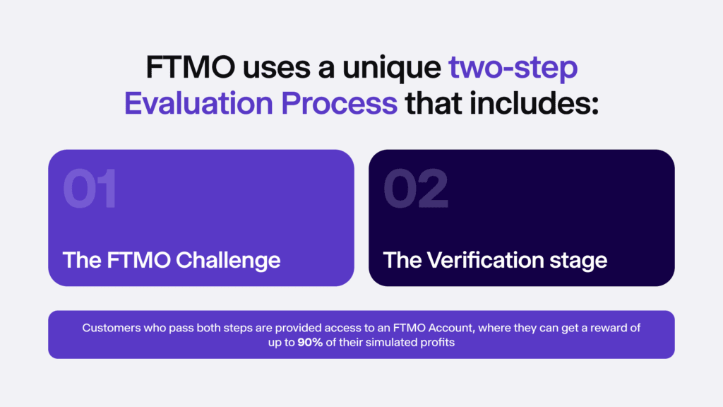 Infographic summarising the two-step evaluation process that FTMO uses.