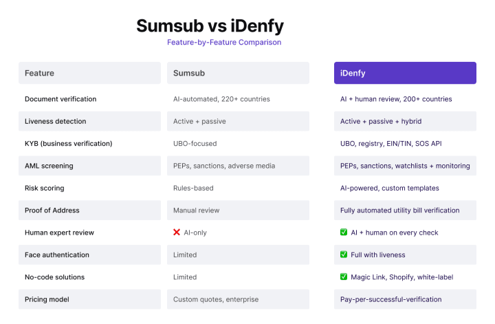 Sumsub vs iDenfy feature comparison.