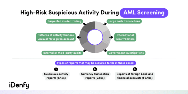 Infographic listing high risk suspicious activity during AML screening and types of reports that may be required to file
