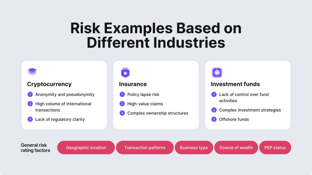 Infographic listing examples of risks in cryptocurrency, insurance and investment fund industries.