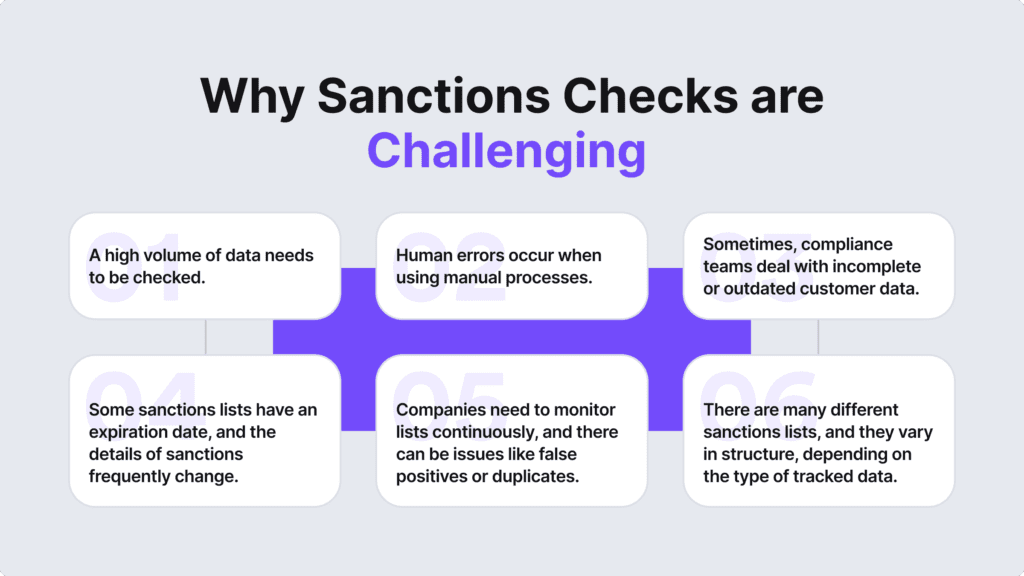 Infographic listing the challenges of sanctions checks. 