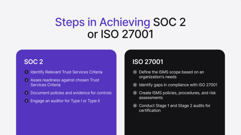 Infographic listing the steps to achieving SOC 2 and ISO 27001 standards. 
