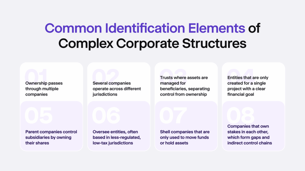 Infographic listing common identification elements of complex corporate structures.