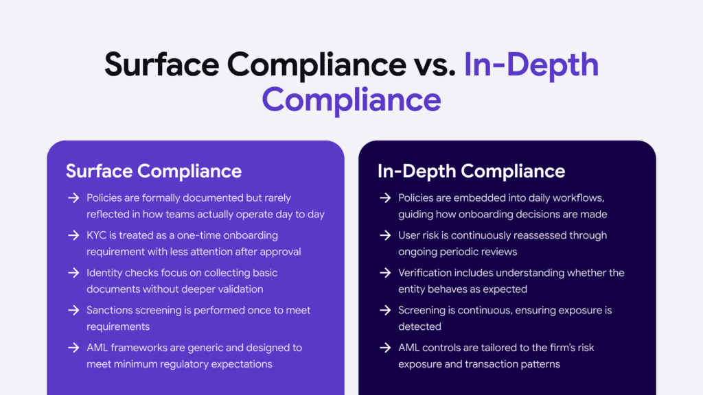 Infographic listing the main differences between surface compliance and in-depth compliance. 