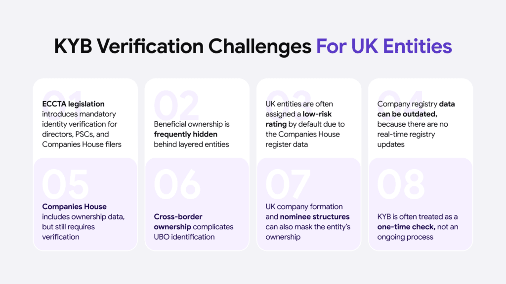 Infographic listing eight challenges of KYB verification for UK entities.