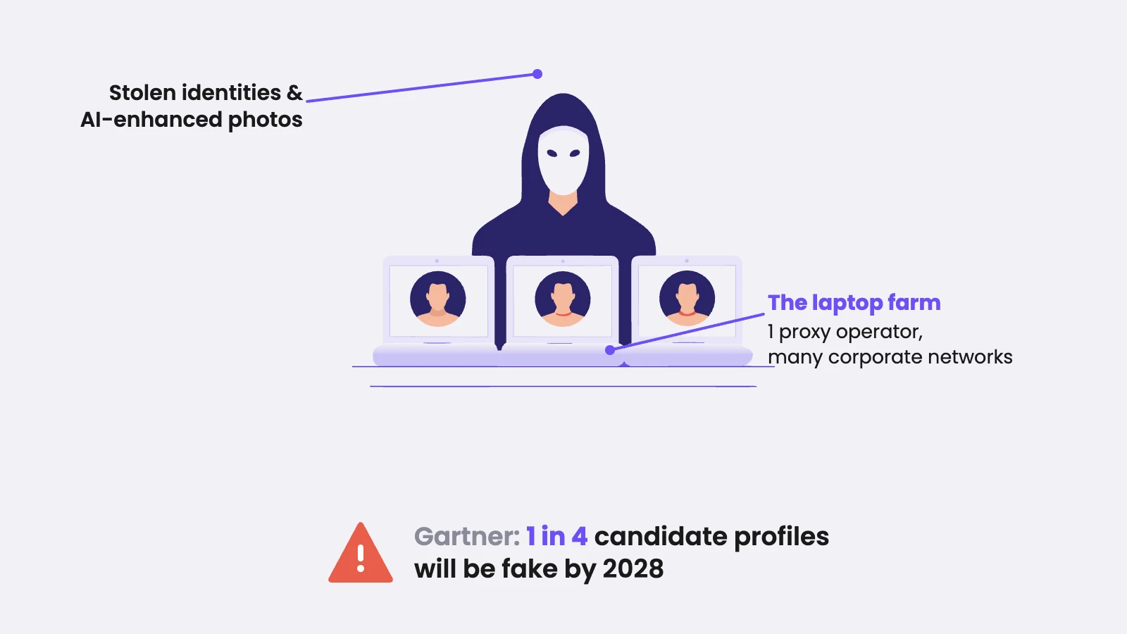 Infographic of a DPRK laptop farm in remote hiring fraud: one masked proxy operator using stolen identities and AI-enhanced photos runs multiple laptops posing as remote hires across corporate networks, with Gartner predicting 1 in 4 candidate profiles will be fake by 2028