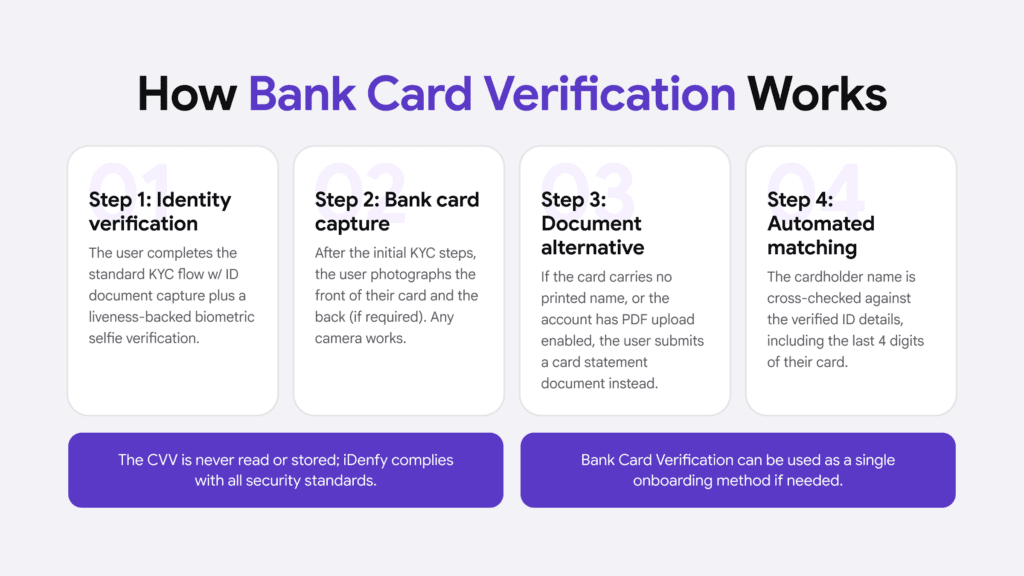 A standard bank card verification workflow that's fully automated and remote.
