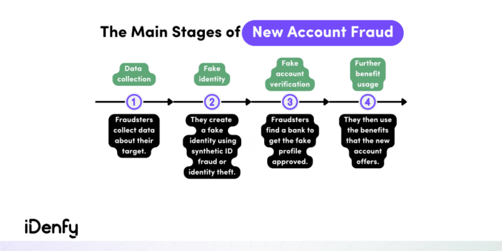 Infographic listing the main four stages of new account fraud.