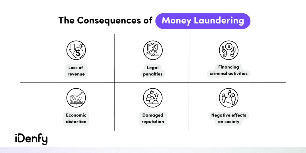Infographic listing money laundering consequences like loss of revenue, damaged reputation, economic distortion. 