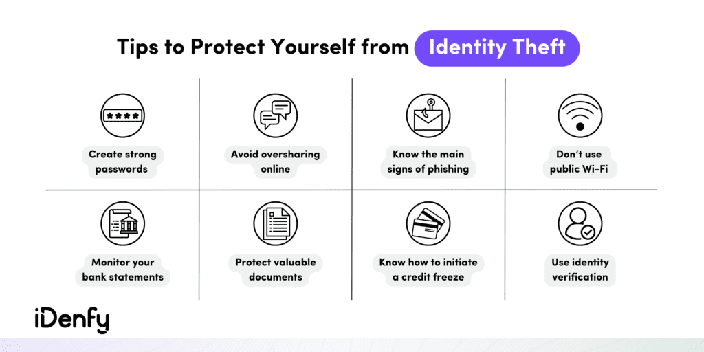 Infographic listing tips for protecting yourself from identity theft like creating strong passwords and not using public wi-fi. 