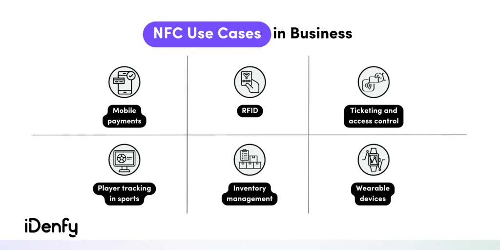 NFC use cases in business include wearable devices, mobile payments, RFID, inventory management.