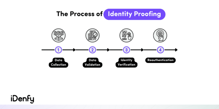 Four steps of identity proofing.