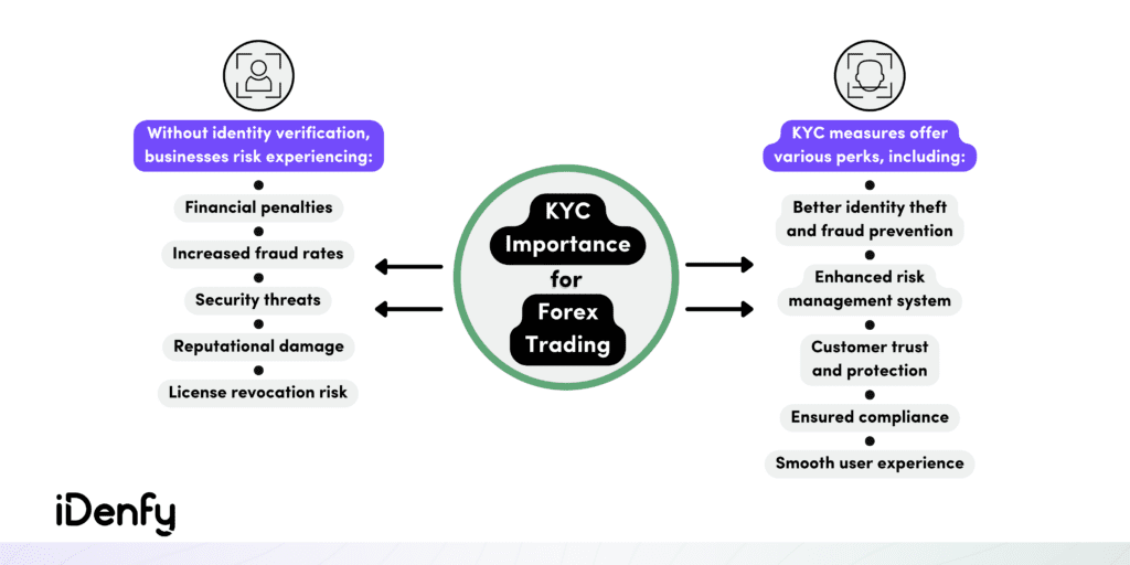 Infographic listing the risks of not having identity verification in forex trading and the perks it provides.