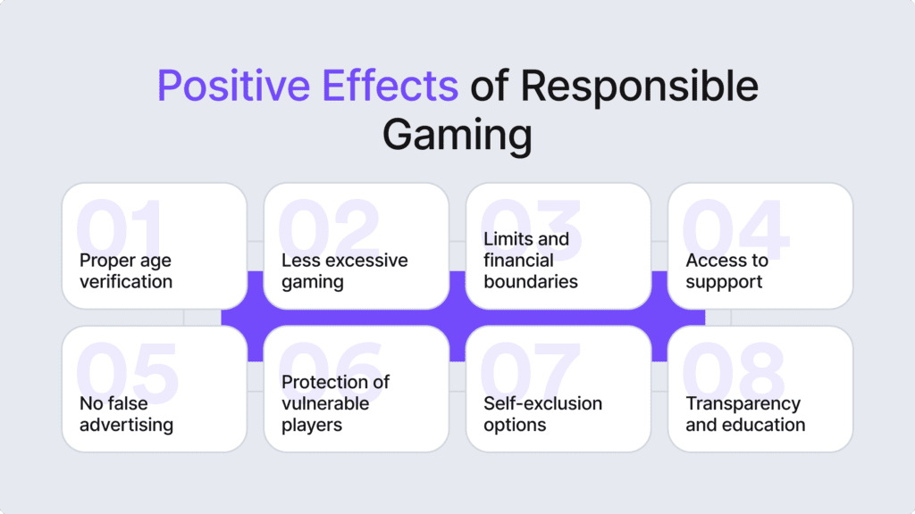 Positive effects of responsible gaming include proper age verification, less excessive gaming, no false advertising.