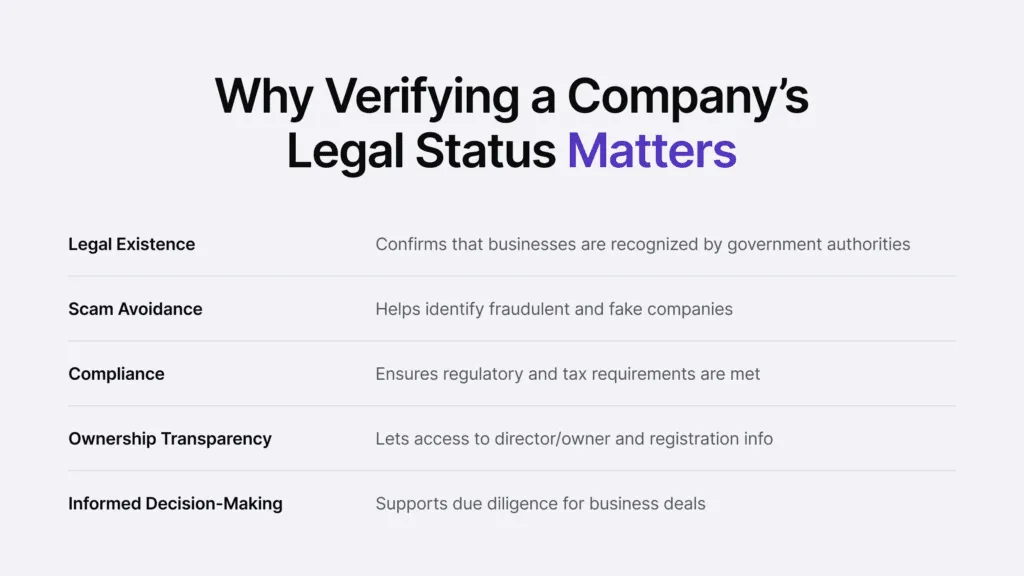 Infographic listing main reasons why verifying a company's legal status matters.