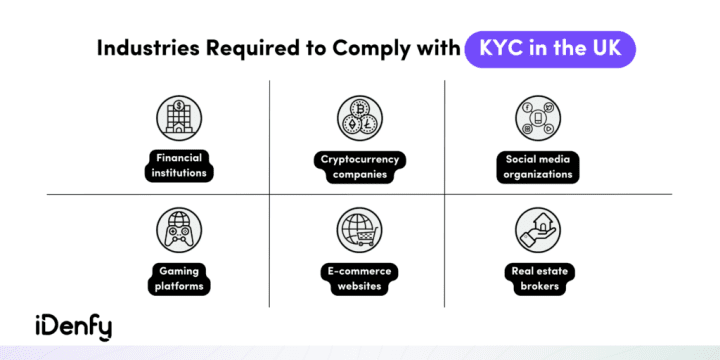 Infographic listing the industries required to comply with KYC in the UK, e.g., financial institutions and gaming platforms.