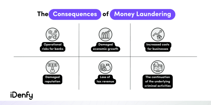 The consequences of money laundering include operational risks for banks, damaged economic growth, loss of revenue.