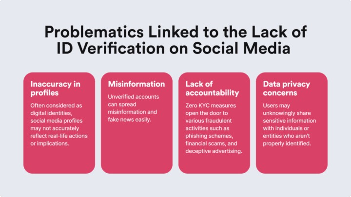 Infographic on problematics linked to the lack of ID verification on social media for example inaccuracy in profiles.