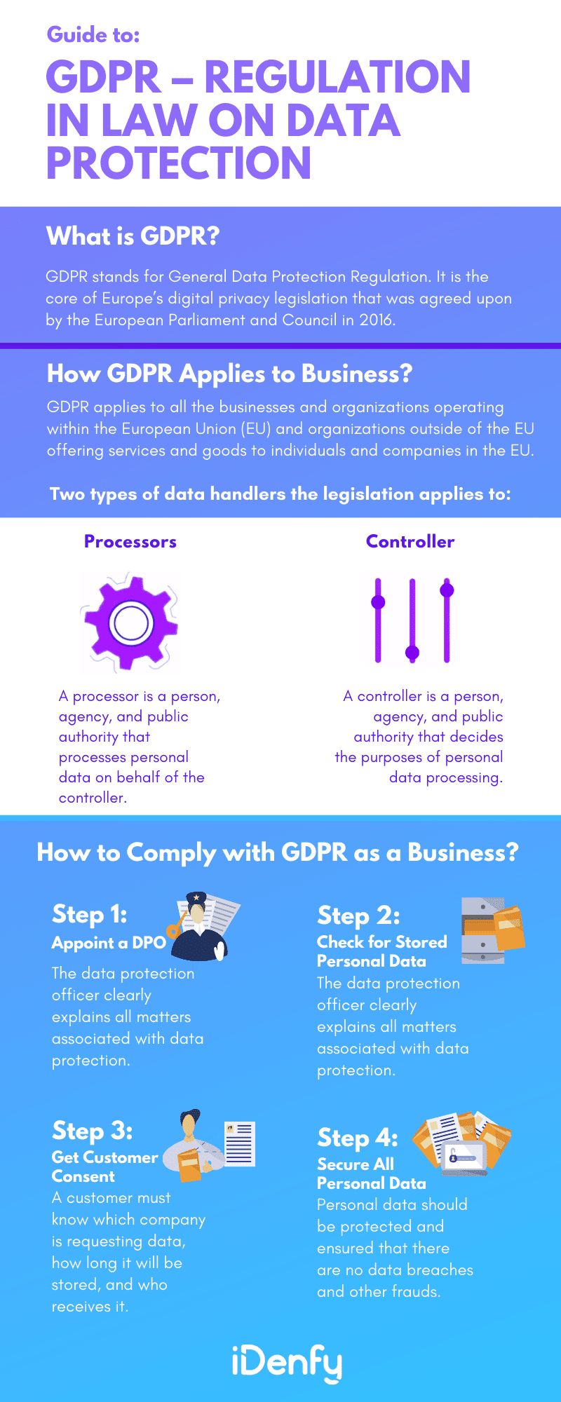 A guide to: GDPR - regulation in law on data protection, an infographic summarising the text above.