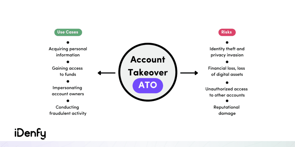 Infographic on the account takeover (ATO) use cases and risks. 