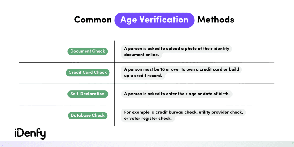 Infographic on the common age verification methods.