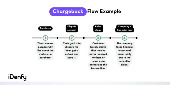 Chargeback flow consists of: purchase, dispute request, false claim, company's financial loss.