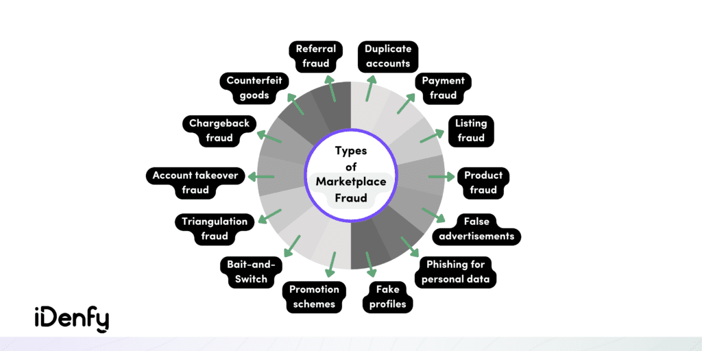 A list of types of marketplace fraud.