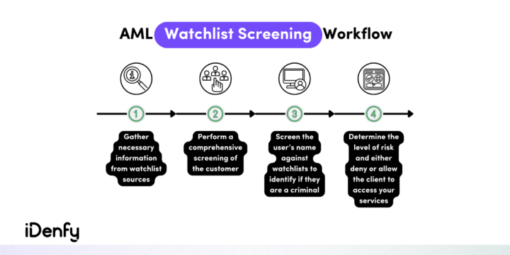 Infographic of the AML watchlist screening workflow.