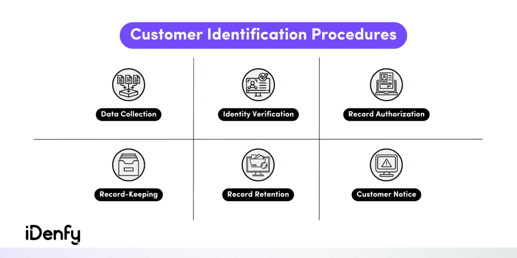 Infographic listing customer identification procedures.