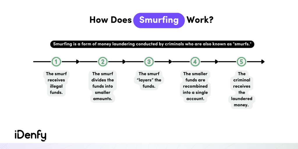 Infographic summarizing how smurfing works into steps.