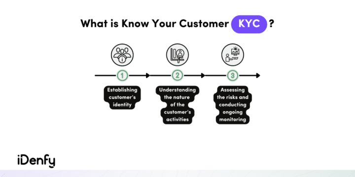 Infographic summarizing the three steps of the KYC process.